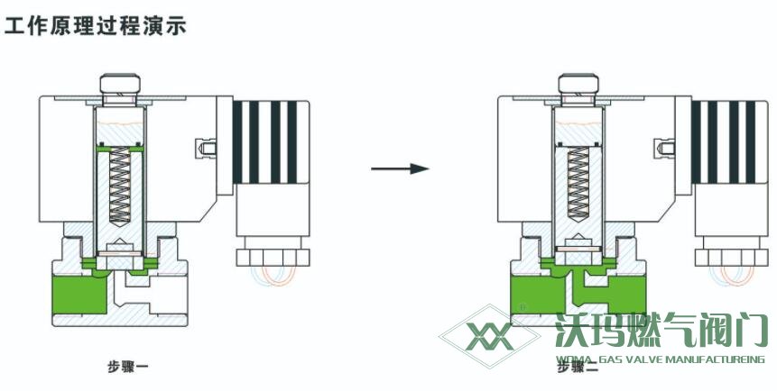 直動(dòng)式電磁閥工作原理過(guò)程演示圖