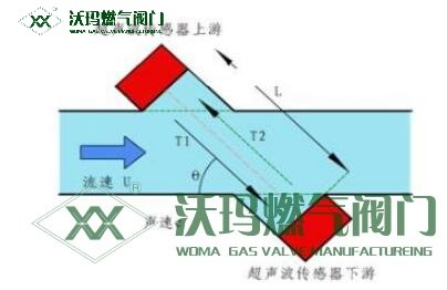 簡單介紹一下超聲波燃?xì)獗淼奶攸c(diǎn)和工作原理